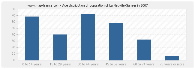 Age distribution of population of La Neuville-Garnier in 2007